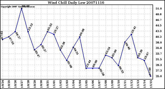 Milwaukee Weather Wind Chill Daily Low