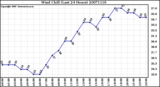 Milwaukee Weather Wind Chill (Last 24 Hours)