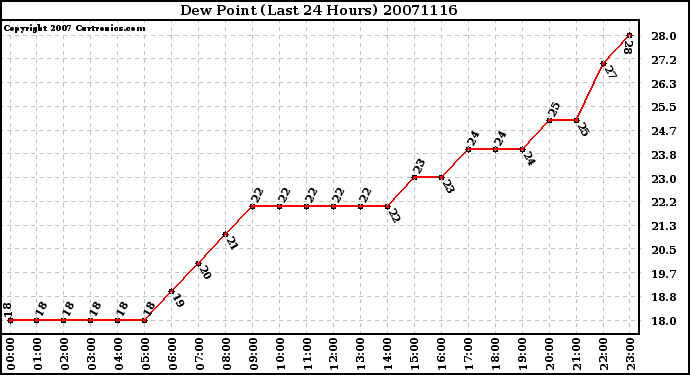 Milwaukee Weather Dew Point (Last 24 Hours)