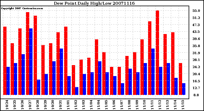 Milwaukee Weather Dew Point Daily High/Low