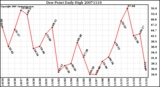 Milwaukee Weather Dew Point Daily High