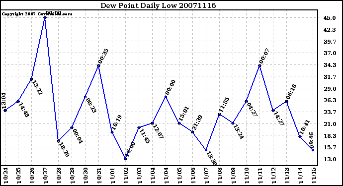 Milwaukee Weather Dew Point Daily Low