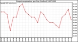 Milwaukee Weather Evapotranspiration per Day (Inches)