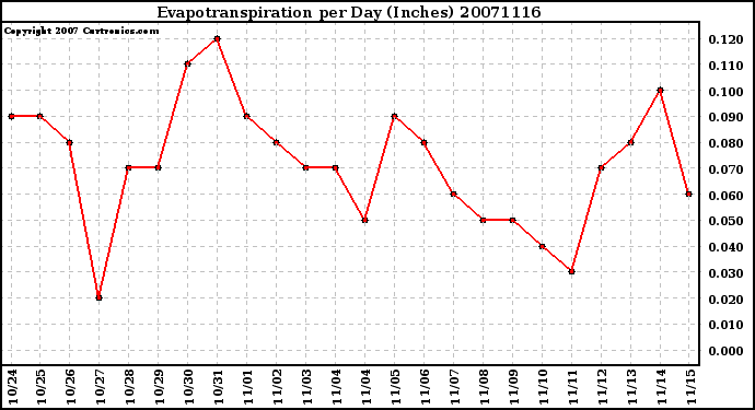 Milwaukee Weather Evapotranspiration per Day (Inches)