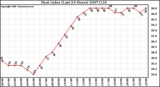 Milwaukee Weather Heat Index (Last 24 Hours)