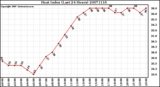 Milwaukee Weather Heat Index (Last 24 Hours)