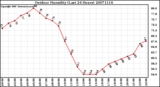 Milwaukee Weather Outdoor Humidity (Last 24 Hours)