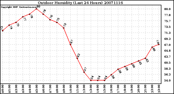 Milwaukee Weather Outdoor Humidity (Last 24 Hours)