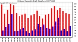 Milwaukee Weather Outdoor Humidity Daily High/Low