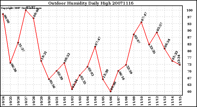 Milwaukee Weather Outdoor Humidity Daily High