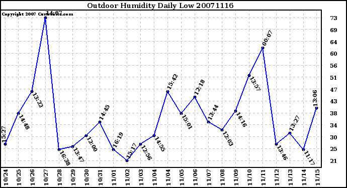 Milwaukee Weather Outdoor Humidity Daily Low