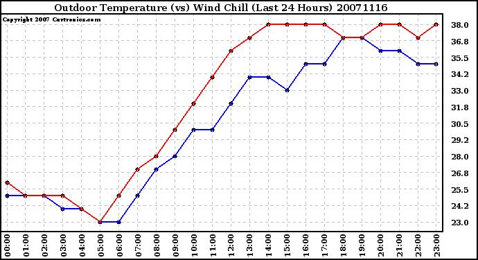 Milwaukee Weather Outdoor Temperature (vs) Wind Chill (Last 24 Hours)