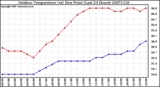 Milwaukee Weather Outdoor Temperature (vs) Dew Point (Last 24 Hours)