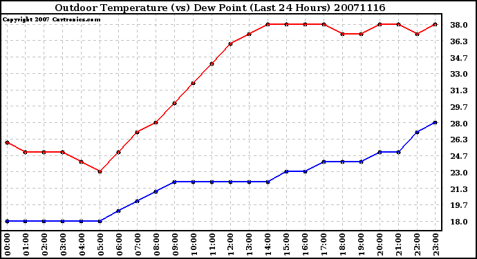 Milwaukee Weather Outdoor Temperature (vs) Dew Point (Last 24 Hours)