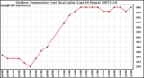 Milwaukee Weather Outdoor Temperature (vs) Heat Index (Last 24 Hours)