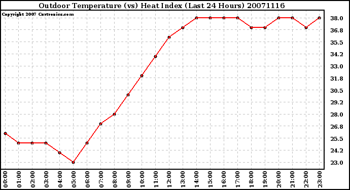 Milwaukee Weather Outdoor Temperature (vs) Heat Index (Last 24 Hours)