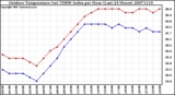 Milwaukee Weather Outdoor Temperature (vs) THSW Index per Hour (Last 24 Hours)