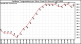 Milwaukee Weather Outdoor Temperature per Hour (Last 24 Hours)