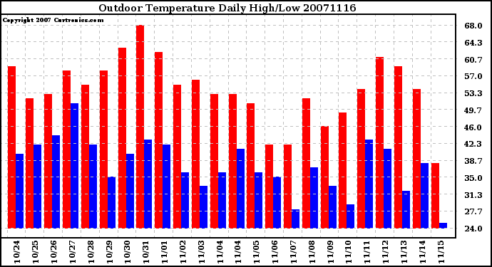 Milwaukee Weather Outdoor Temperature Daily High/Low