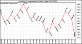 Milwaukee Weather Outdoor Temperature Daily High