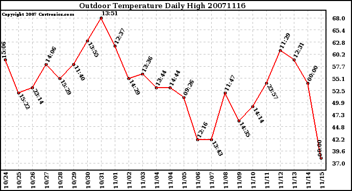 Milwaukee Weather Outdoor Temperature Daily High