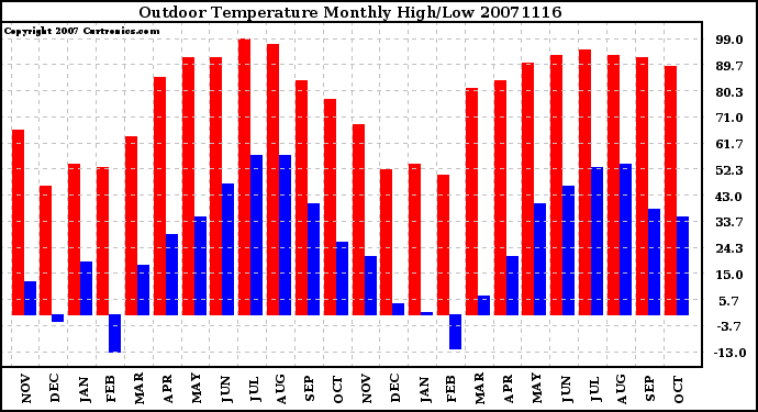 Milwaukee Weather Outdoor Temperature Monthly High/Low