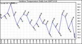 Milwaukee Weather Outdoor Temperature Daily Low