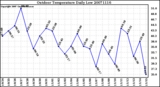 Milwaukee Weather Outdoor Temperature Daily Low