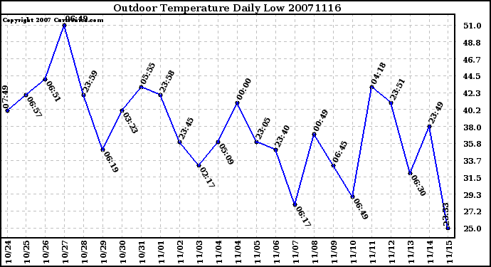 Milwaukee Weather Outdoor Temperature Daily Low