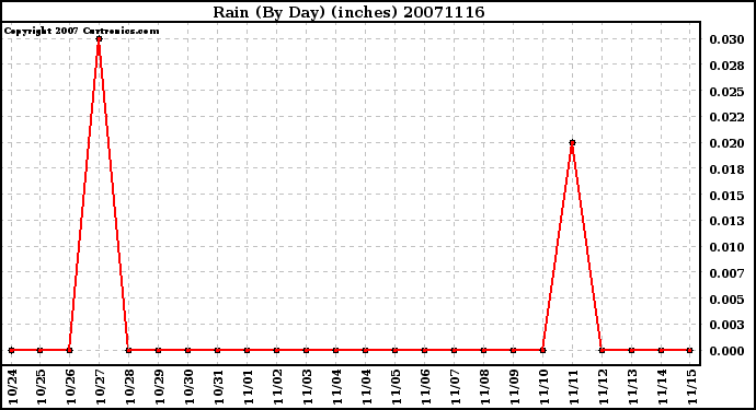 Milwaukee Weather Rain (By Day) (inches)