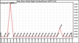 Milwaukee Weather Rain Rate Daily High (Inches/Hour)