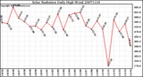 Milwaukee Weather Solar Radiation Daily High W/m2