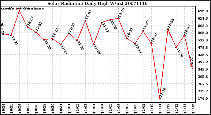 Milwaukee Weather Solar Radiation Daily High W/m2