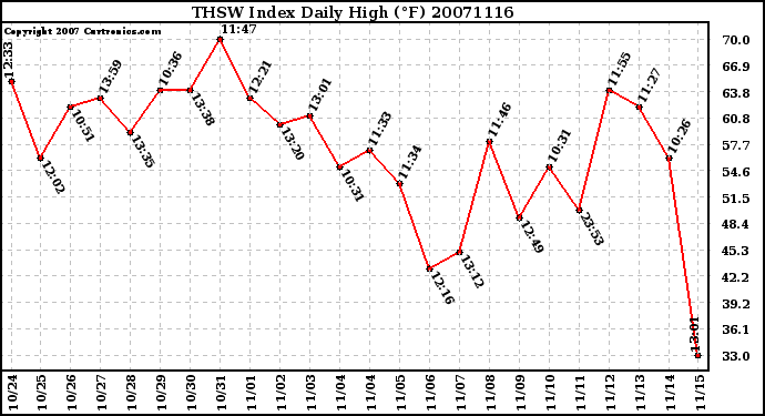 Milwaukee Weather THSW Index Daily High (F)