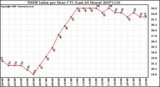 Milwaukee Weather THSW Index per Hour (F) (Last 24 Hours)