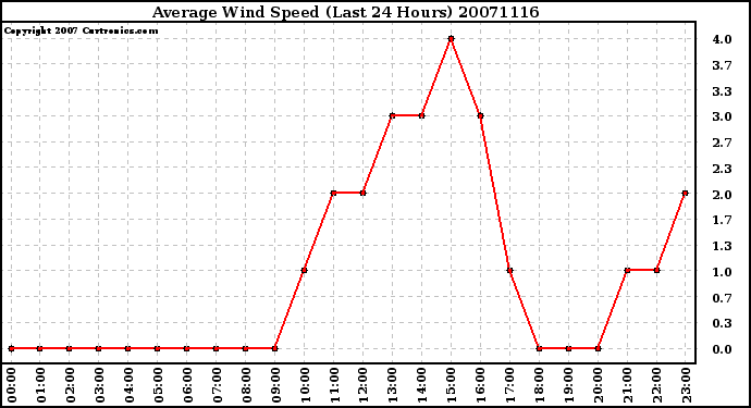 Milwaukee Weather Average Wind Speed (Last 24 Hours)