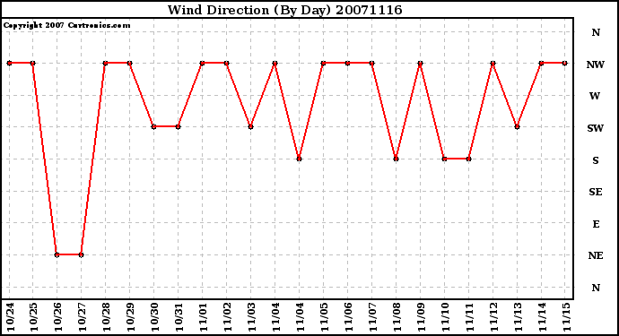 Milwaukee Weather Wind Direction (By Day)