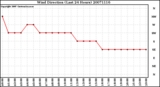 Milwaukee Weather Wind Direction (Last 24 Hours)