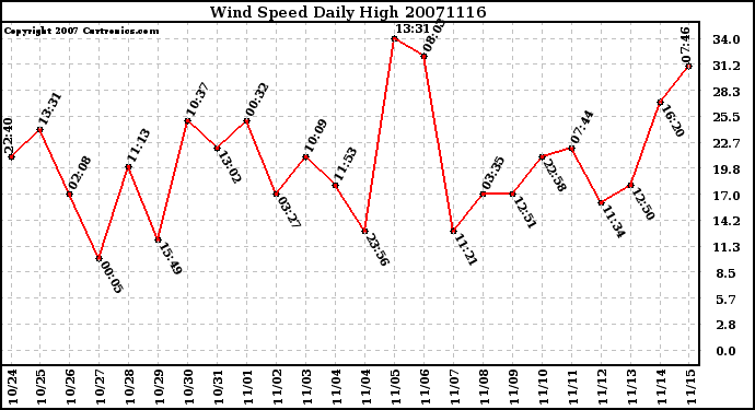 Milwaukee Weather Wind Speed Daily High