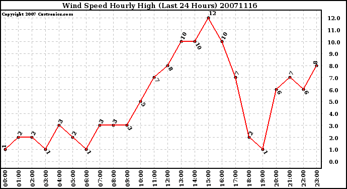 Milwaukee Weather Wind Speed Hourly High (Last 24 Hours)