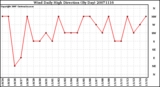 Milwaukee Weather Wind Daily High Direction (By Day)