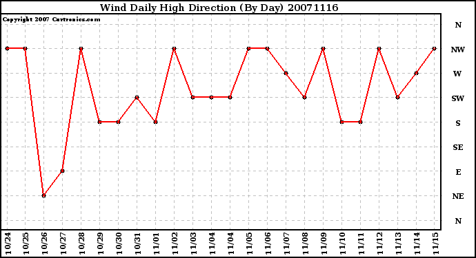 Milwaukee Weather Wind Daily High Direction (By Day)