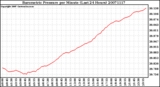 Milwaukee Weather Barometric Pressure per Minute (Last 24 Hours)