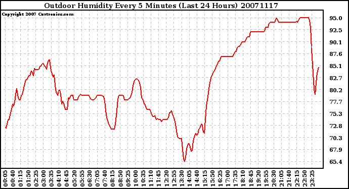 Milwaukee Weather Outdoor Humidity Every 5 Minutes (Last 24 Hours)