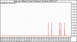 Milwaukee Weather Rain per Minute (Last 24 Hours) (inches)