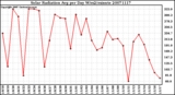 Milwaukee Weather Solar Radiation Avg per Day W/m2/minute