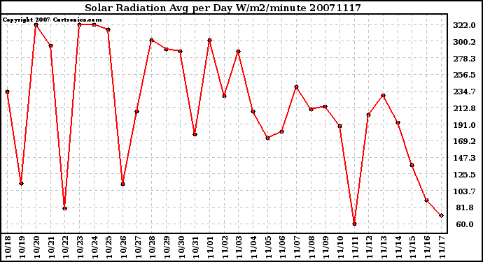 Milwaukee Weather Solar Radiation Avg per Day W/m2/minute