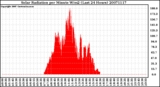 Milwaukee Weather Solar Radiation per Minute W/m2 (Last 24 Hours)