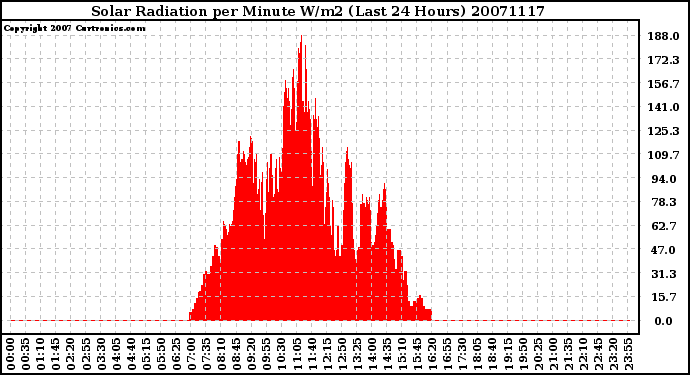 Milwaukee Weather Solar Radiation per Minute W/m2 (Last 24 Hours)