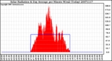 Milwaukee Weather Solar Radiation & Day Average per Minute W/m2 (Today)